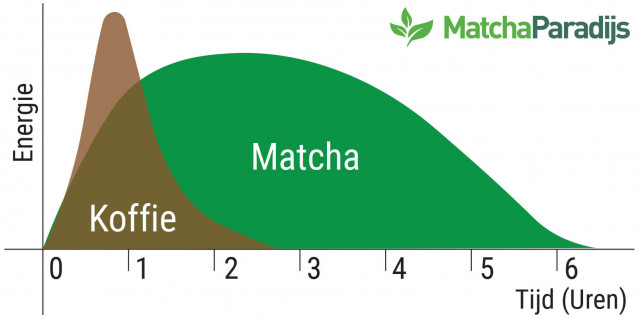 Een grafiek die het verschil in energie weergeeft tussen koffie en matcha